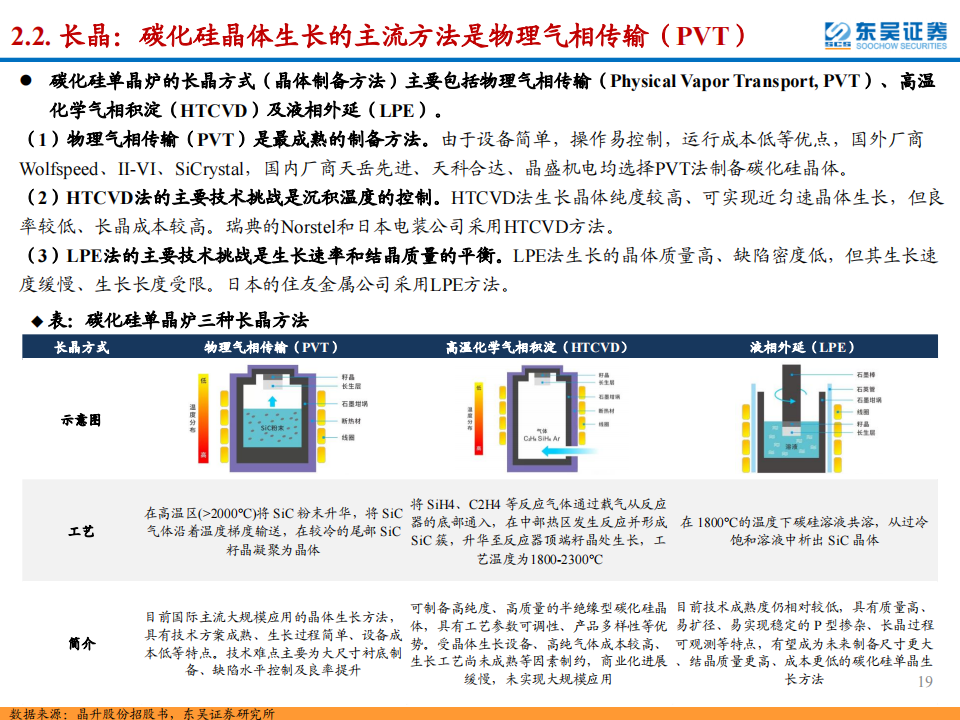 SiC行业深度报告：SiC东风已来，关注衬底与外延环节的材料+设备国产化机遇_18.png