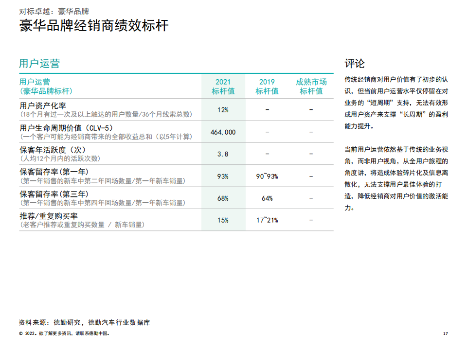 2022中国汽车经销商绩效标杆分析报告-2022-06-市场解读_16.png