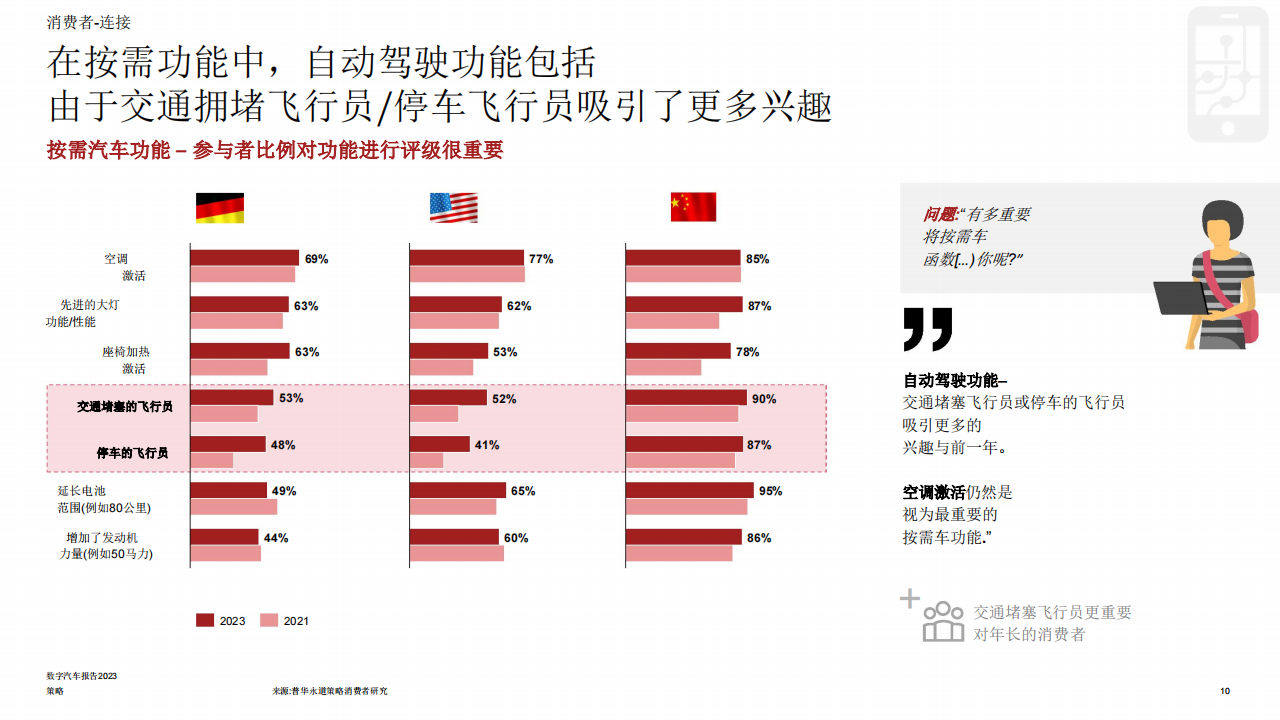 2023年数字汽车行业报告：消费者真正想要什么_09.png