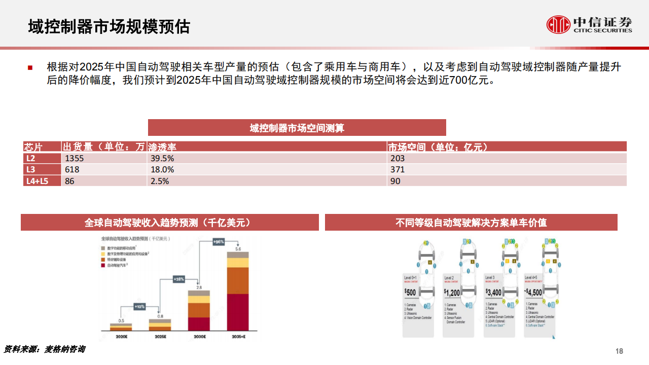 汽车自动驾驶行业专题：从智能汽车域控化进程看德赛西威与中科创达_18.png