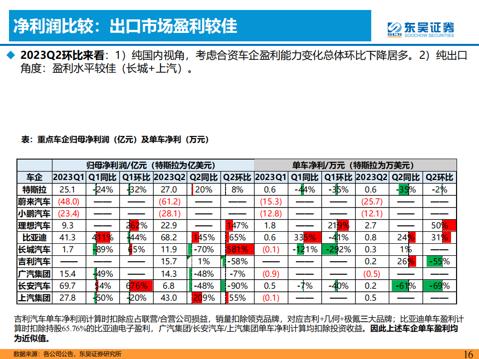 汽车行业2023半年报业绩综述：价格战影响有限，汽车新3年周期正开启！_15.png