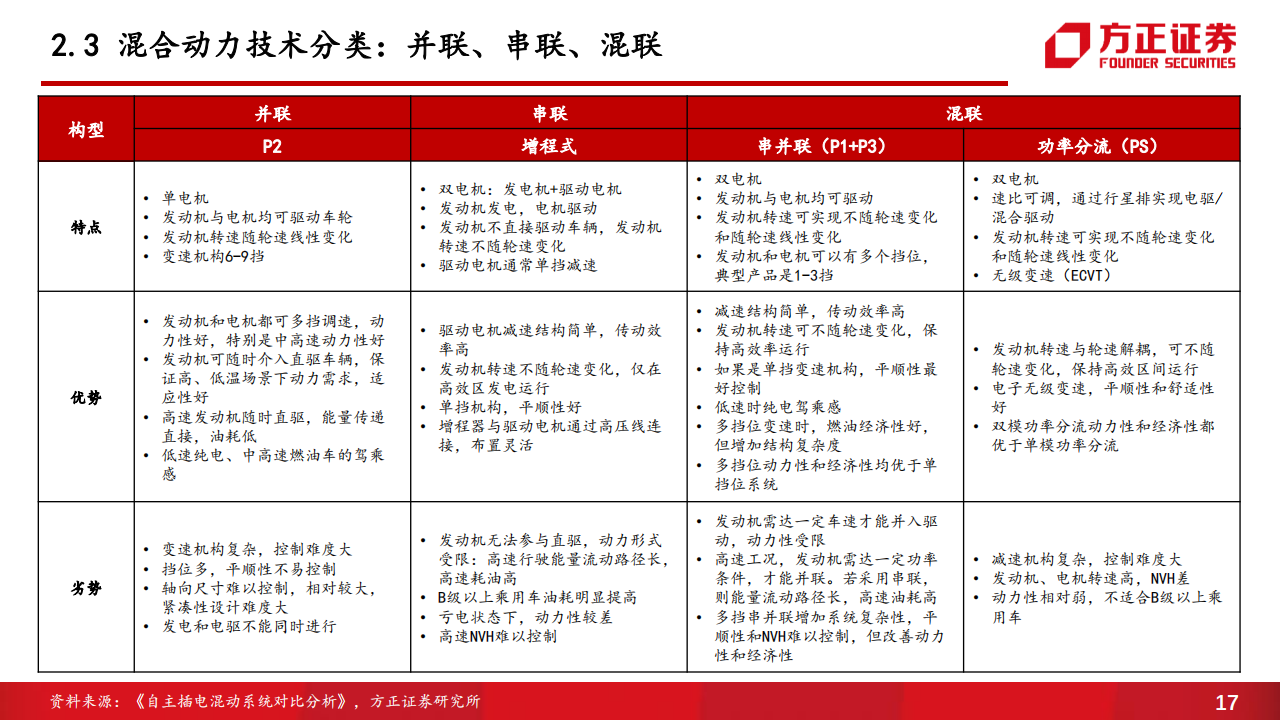 汽车行业专题报告：混动技术百舸争流，品牌格局迎来重塑_16.png