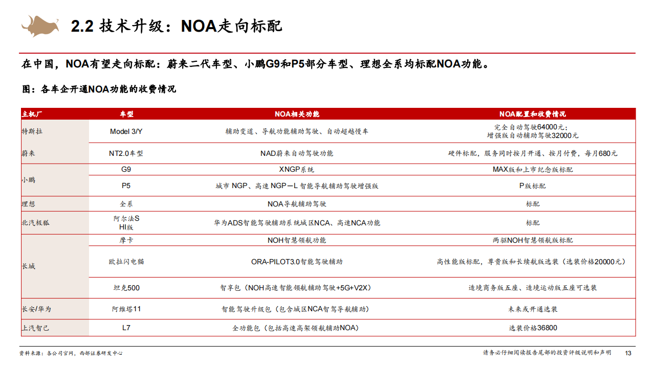 智能汽车行业专题报告：城市NOA重新定义智能汽车系列二_12.png