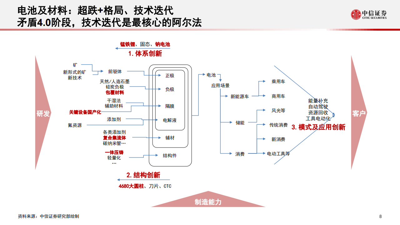 新能源汽车行业专题报告：电动产业链的新动能_08.png