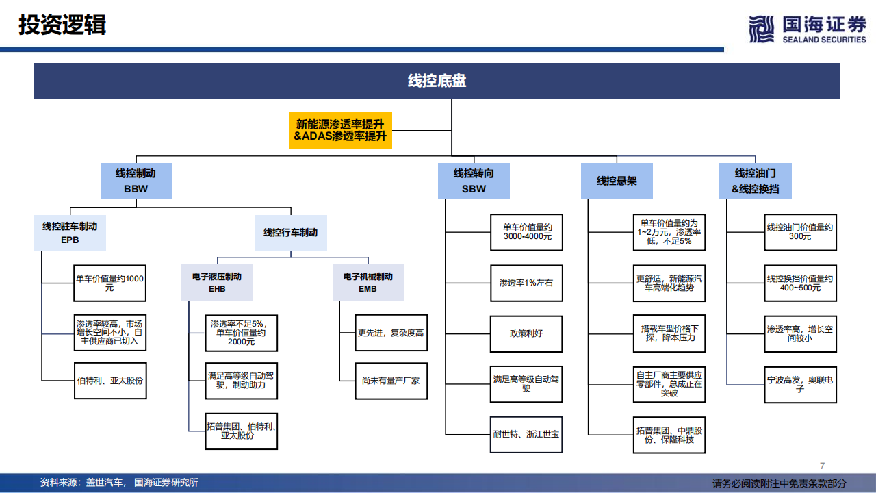 汽车线控底盘行业深度报告：智能电动浪潮下的千亿蓝海_06.png