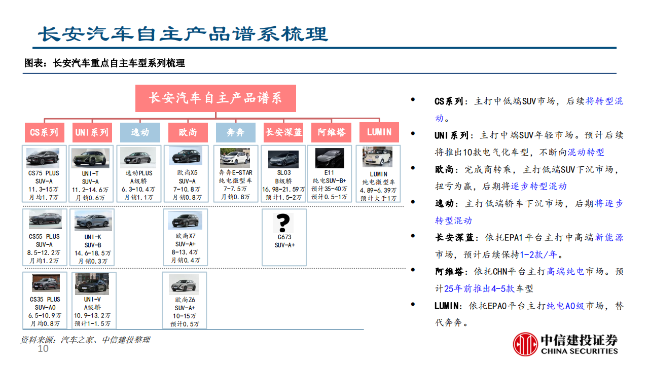 长安深蓝SL03产品力分析报告-2022-08-企业研究_09.png