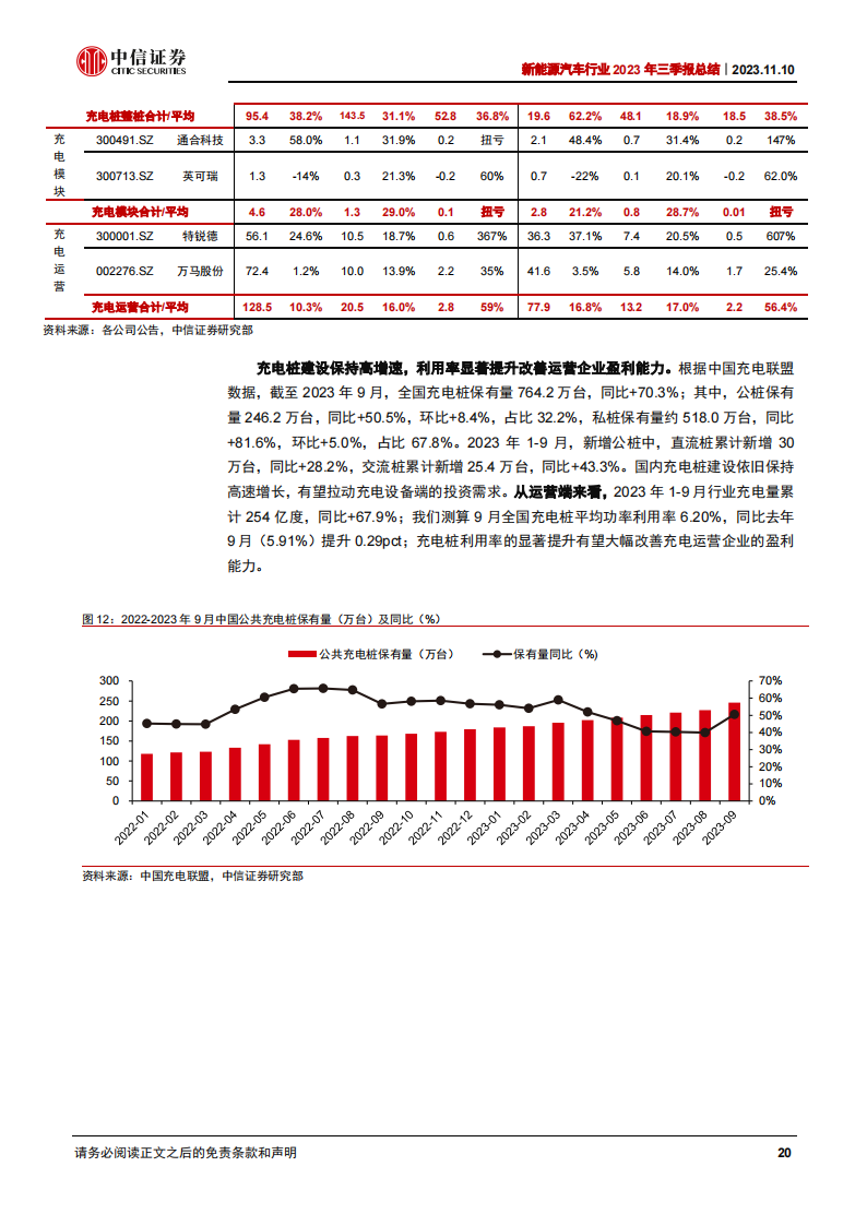 新能源汽车行业2023年三季报总结：三季度环比修复，新动能奇点已至_19.png