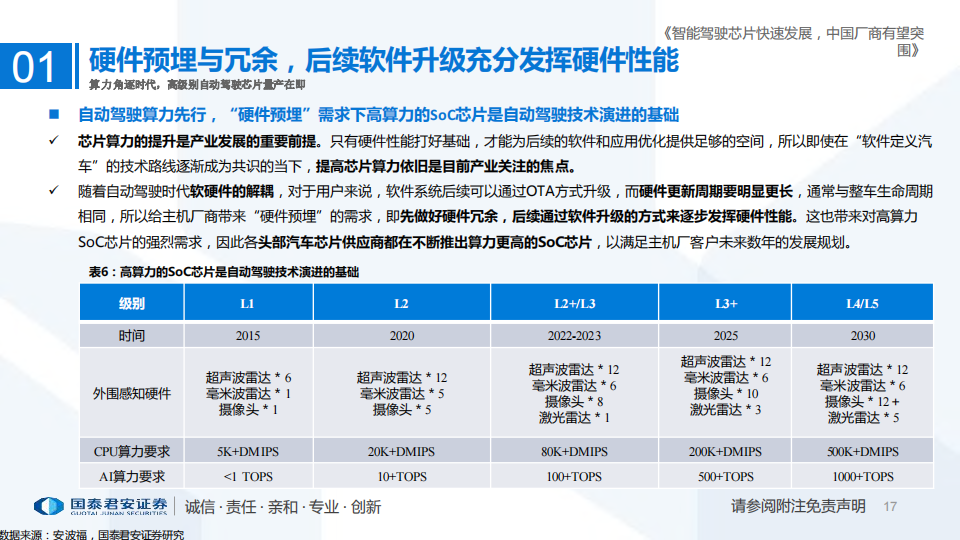 自动驾驶芯片行业深度研究报告-2022-07-自动驾驶_16.png