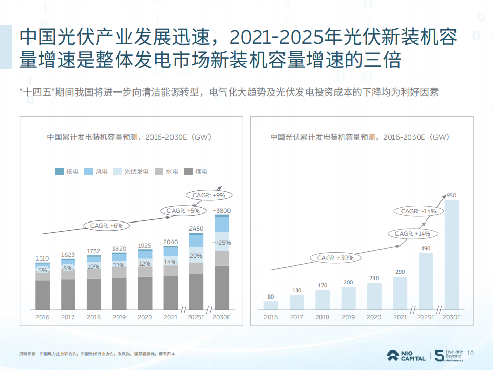 蔚来资本2022投资展望白皮书(2)_09.png