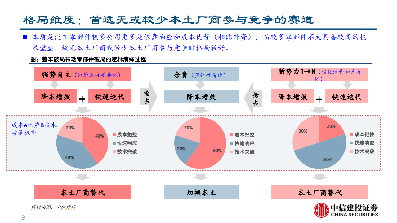 汽车零部件行业深度研究：空间与格局视角下的赛道初筛_08.png