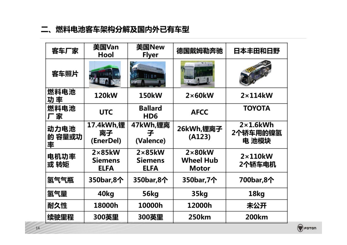 氢燃料电池商用车系统架构开发与集成技术-2022-08-技术资料_14.png