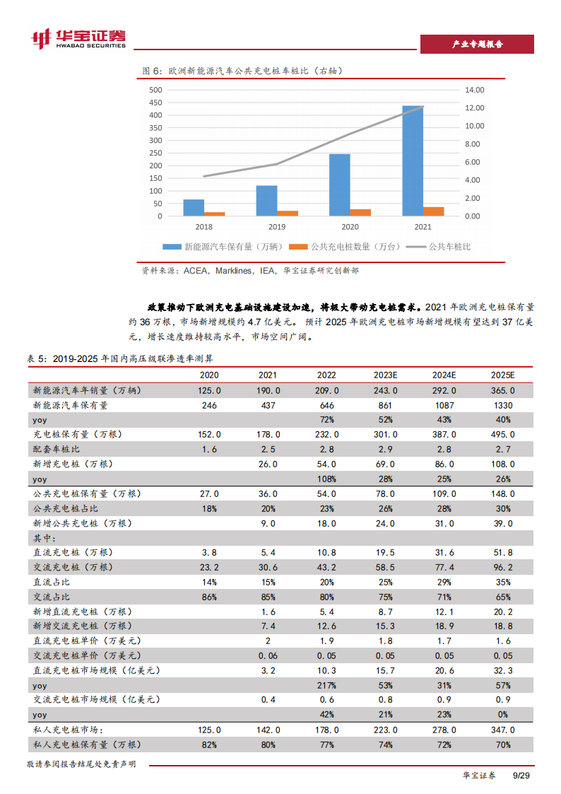 充电桩行业研究报告：充电桩迎来加速期，出海认证+渠道+技术构建α壁垒_08.png