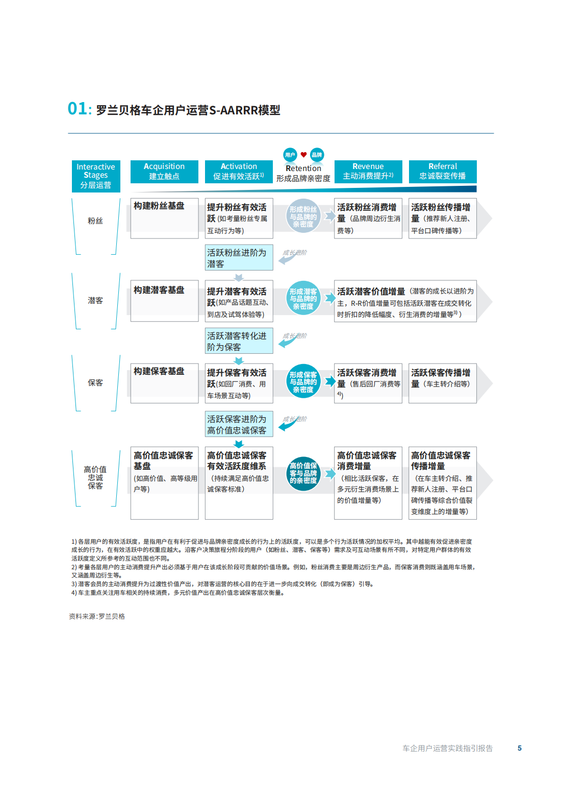 车企用户运营实践指引报告-2022-06-数字化_04.png