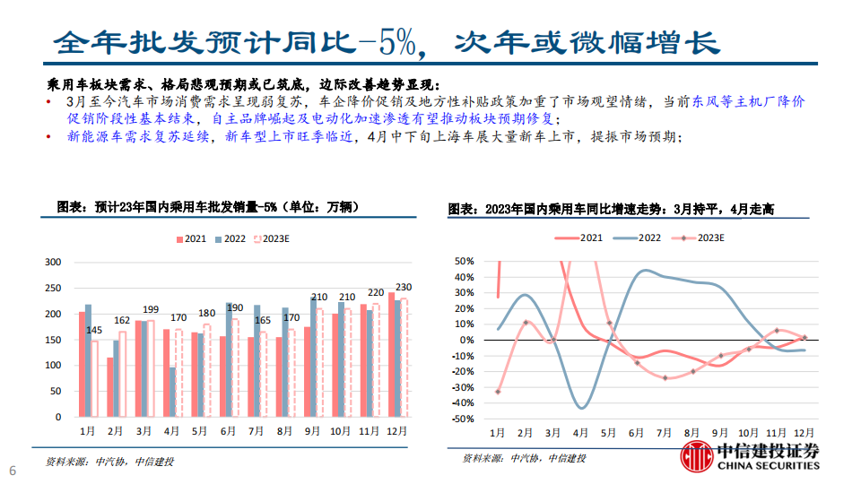 汽车行业2023年一季报总结：销量及业绩阶段性筑底，景气及格局预期转弱_05.png