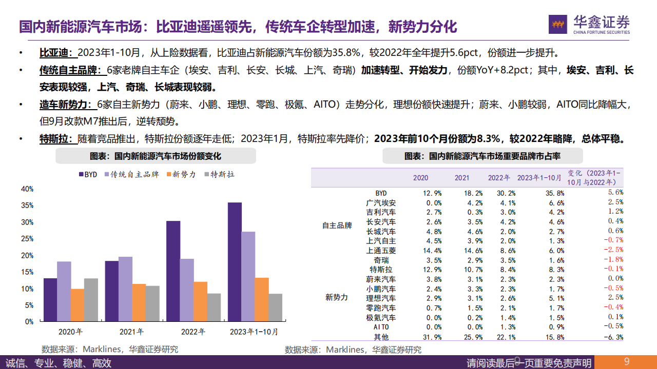 2024年汽车行业策略报告：看好特斯拉产业链、奇瑞产业链、北交所汽车板块的投资机会_08.png