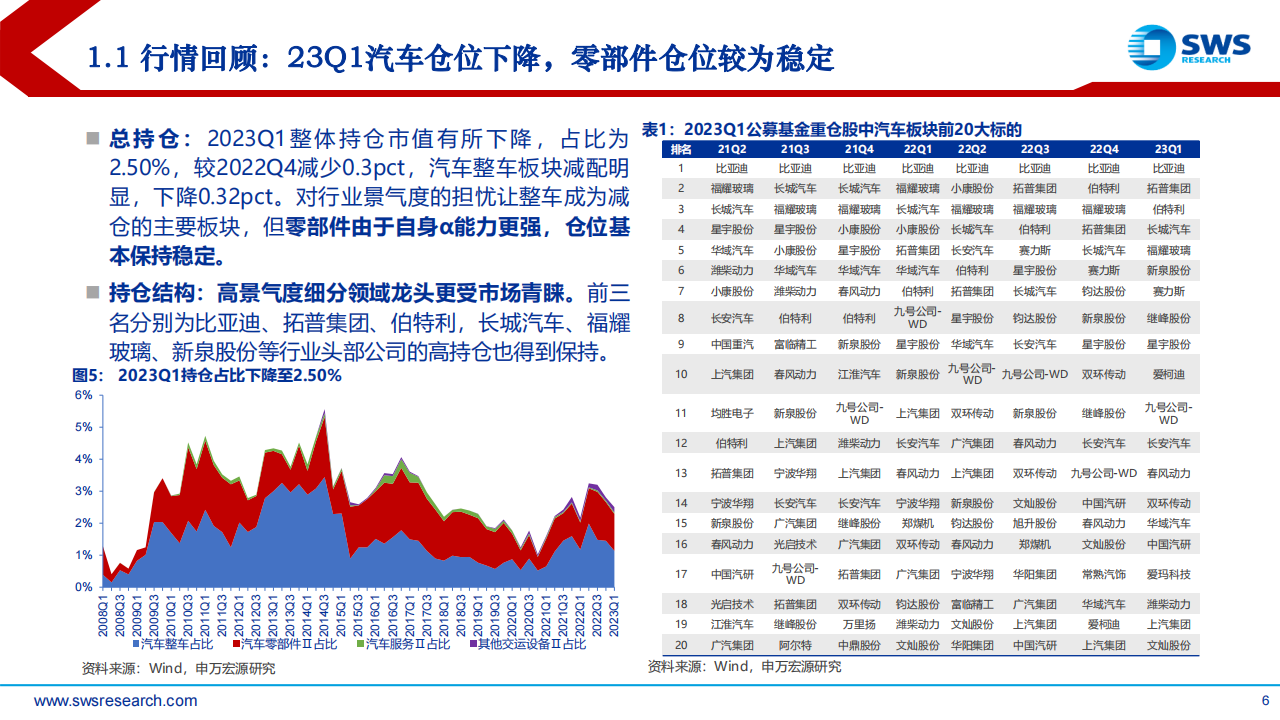 2023年汽车行业中期投资策略报告：拥抱积极转型的乐观者，智电未来_05.png