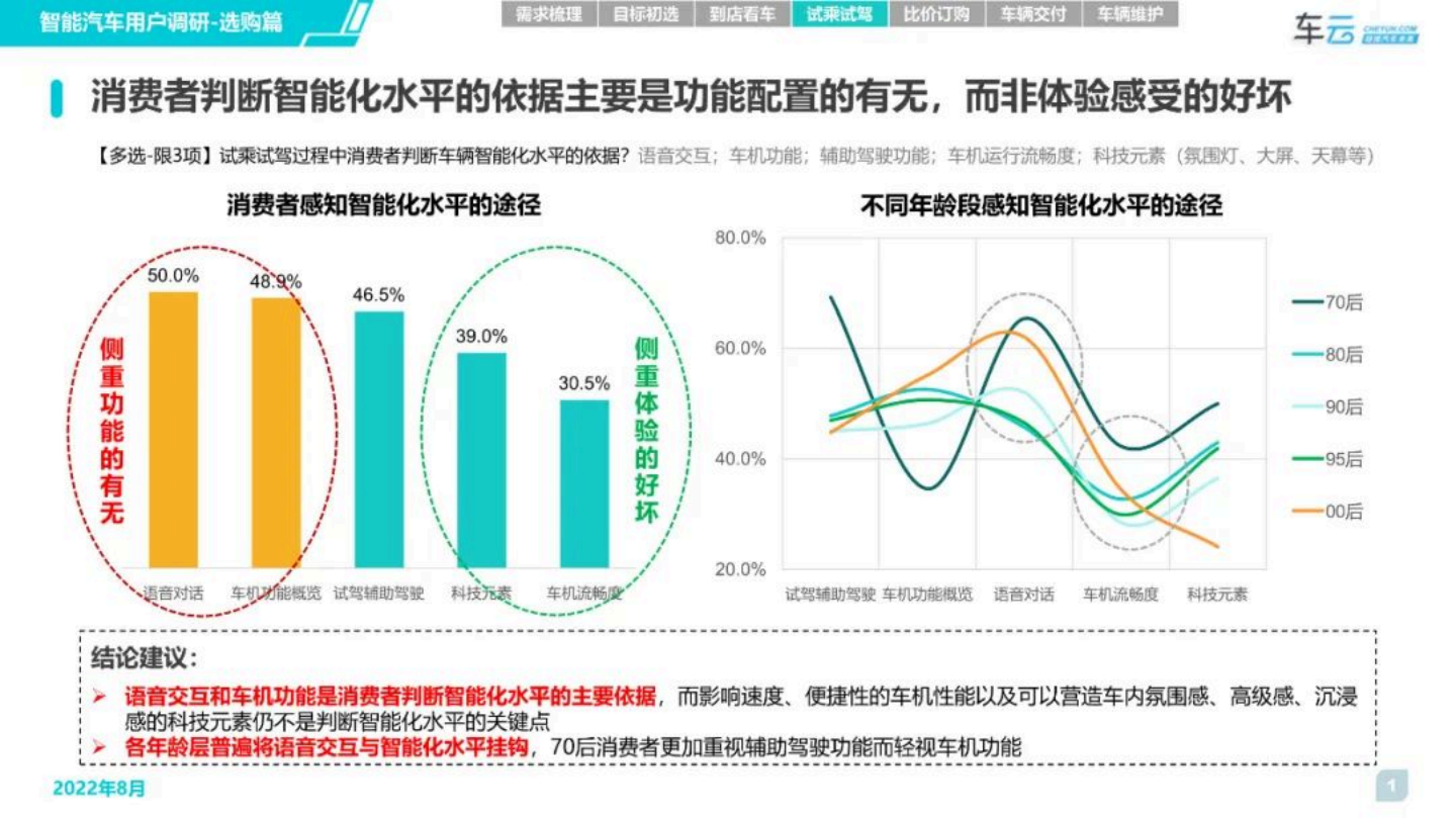 2022年度智能汽车用户调研系列报告-选购篇-2022-09-智能网联_09.png