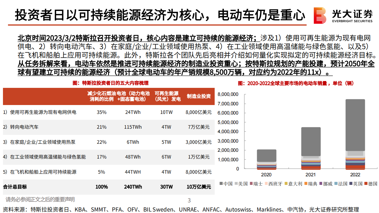 特斯拉专题报告：基于投资者日的再思考，顺应周期更迭，又至推陈出新_03.png