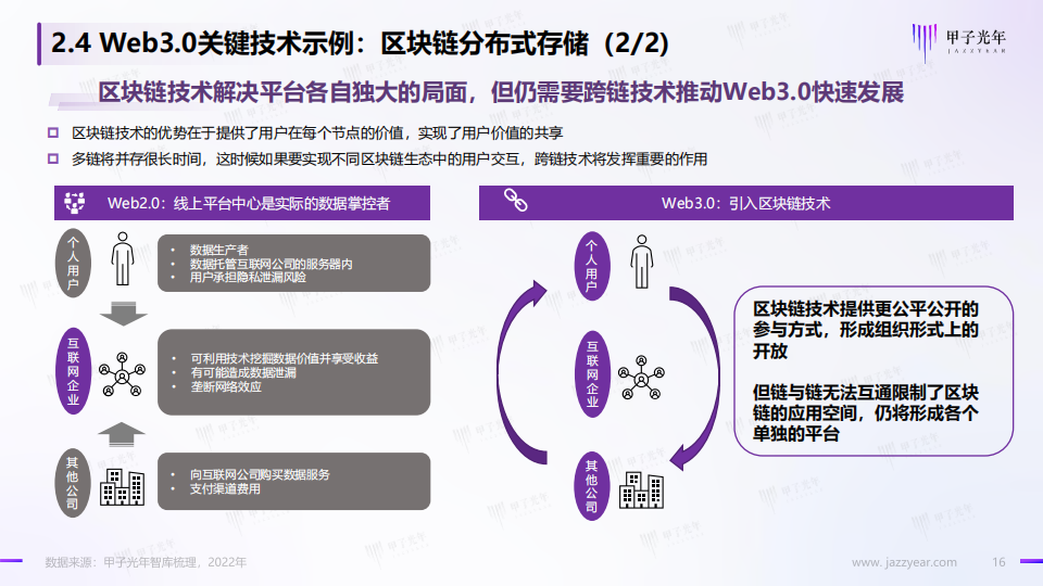 Web3.0概念下的场景生态简析-甲子光年-2022-04-宏观大势_15.png