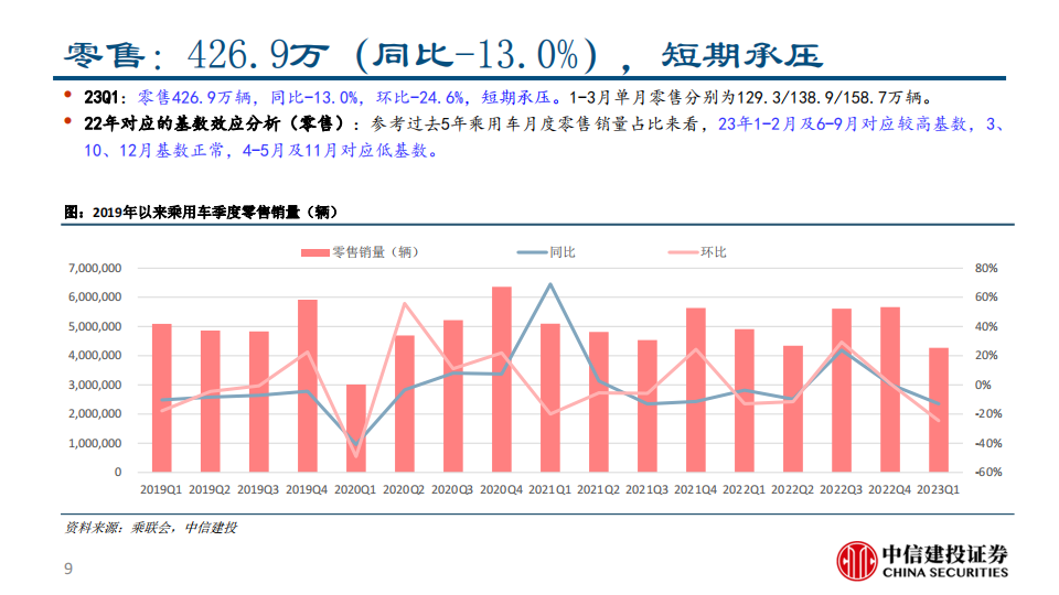 汽车行业2023年一季报总结：销量及业绩阶段性筑底，景气及格局预期转弱_08.png