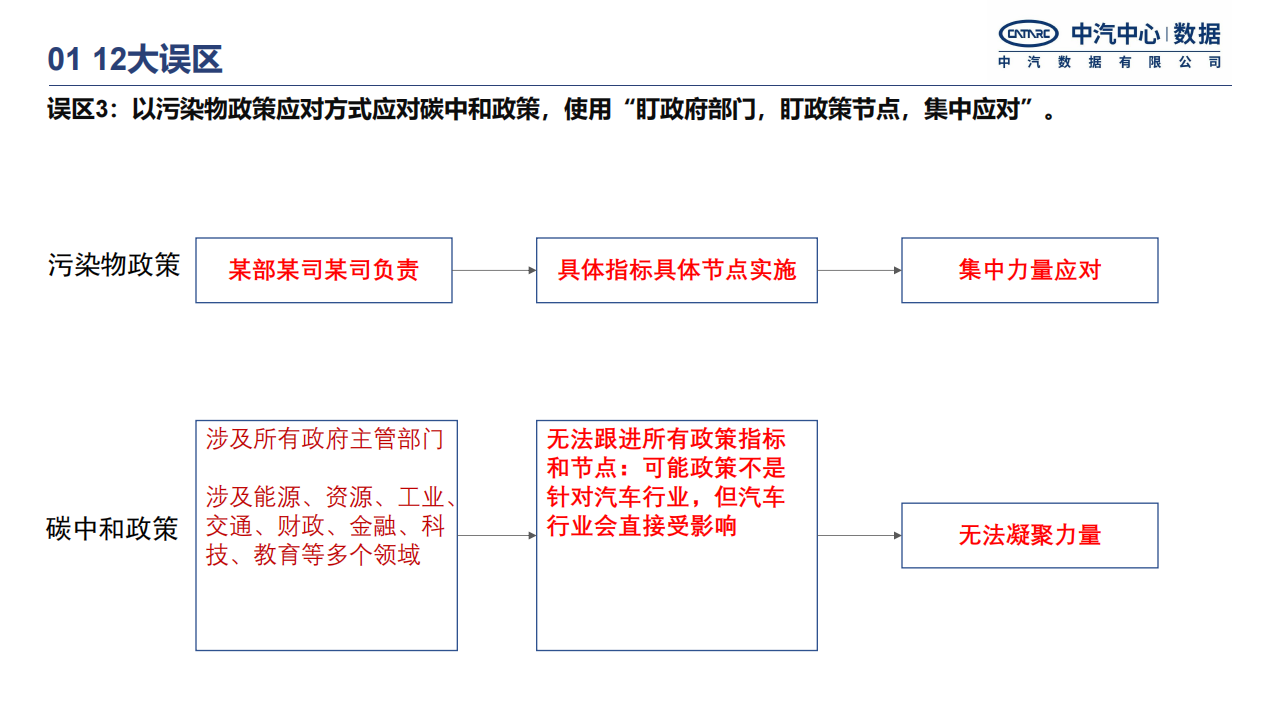 中国汽车行业碳中和政策进展研究报告-2022-04-市场解读_06.png