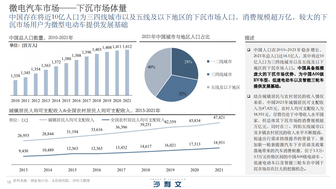 2022年中国微电汽车产业投资机遇报告-2022-08-市场解读_13.png