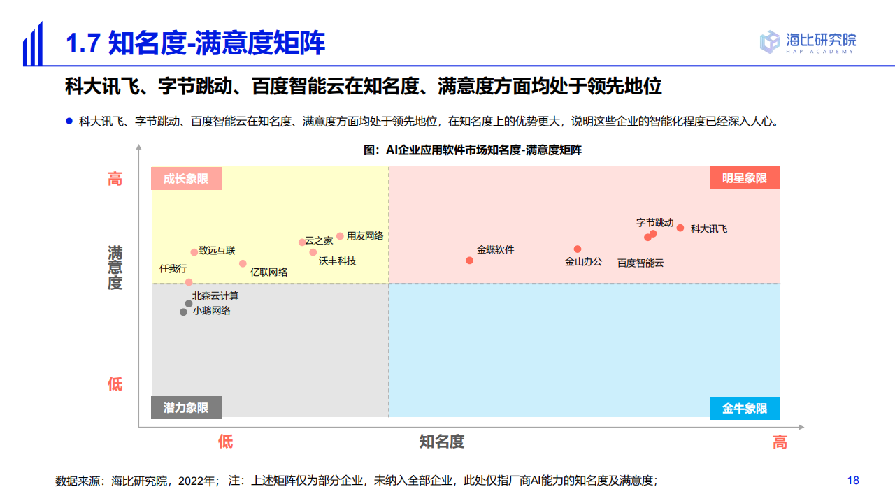 20220630-海比研究院-人工智能行业2022中国AI技术应用场景：市场研究及选型评估报告_17.png