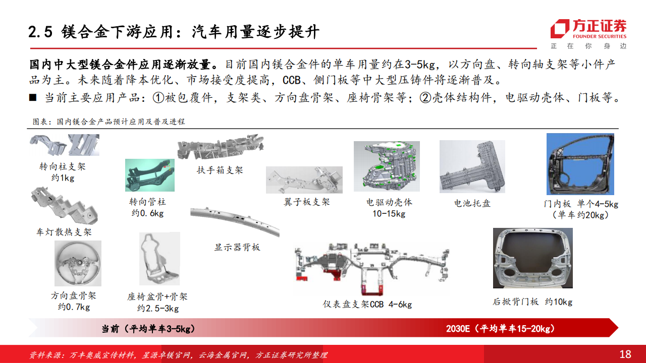 汽车镁合金专题报告：政策需求共振，性价比提升，打开成长空间_17.png