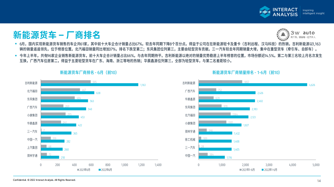 2022年6月中国新能源商用车市场简报-2022-08-商用车_13.png