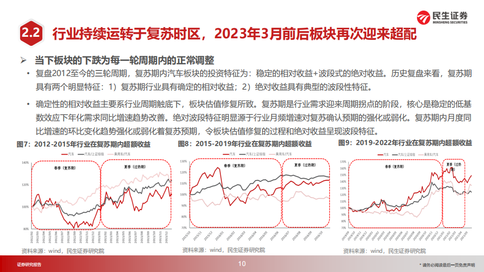 汽车行业2023年投资策略：投资时钟篇_10.png