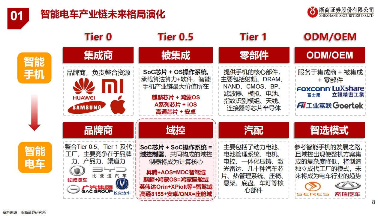 华为汽车产业链-鸿蒙座舱专题研究：人车交互新生态_07.png