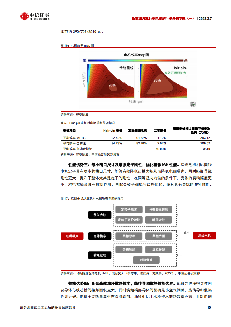 新能源汽车电驱动系统专题报告：聚焦3000亿市场，技术迭代推动降本增效_14.png