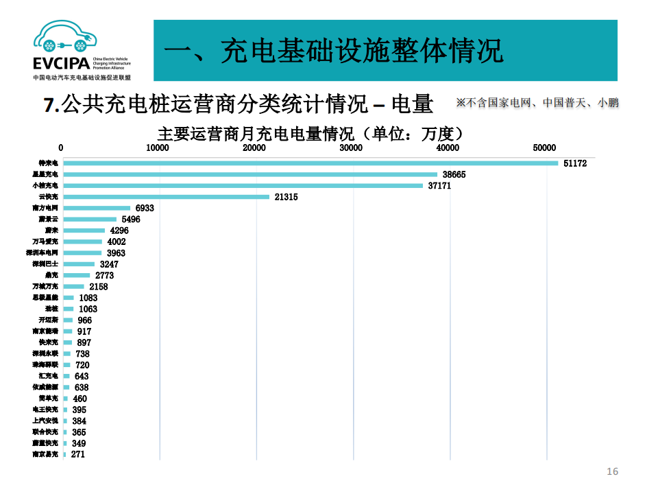 2022年6月电动汽车充换电基础设施运行情况-2022-07-新能源_15.png