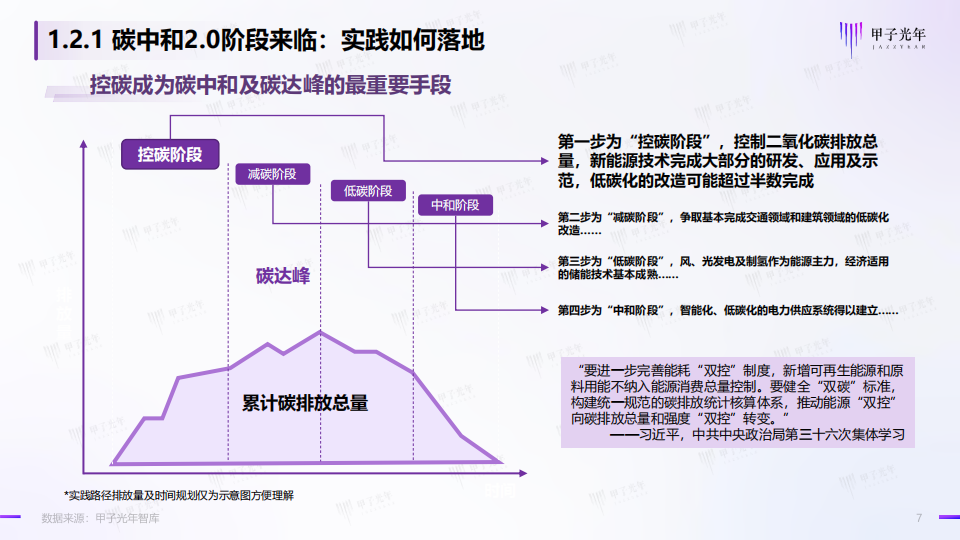 碳中和领域的数智化实践简析报告-甲子光年-2022-06-双碳_06.png