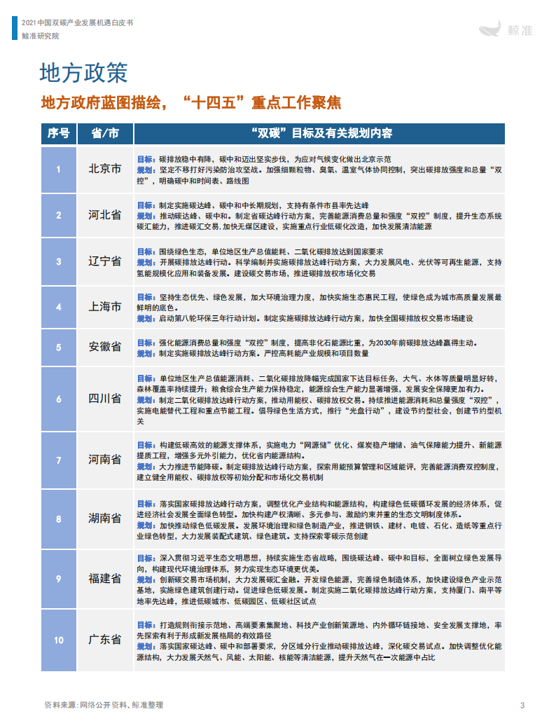 鲸准研究院-中国“双碳”产业发展机遇白皮书（2021年）-2022-04-双碳_06.png