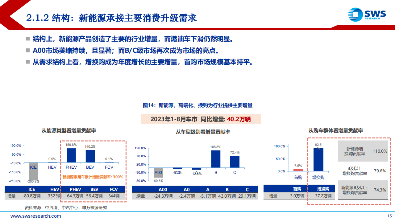 2024年汽车行业投资策略报告：发现变革，理解变革，拥抱变革_14.png