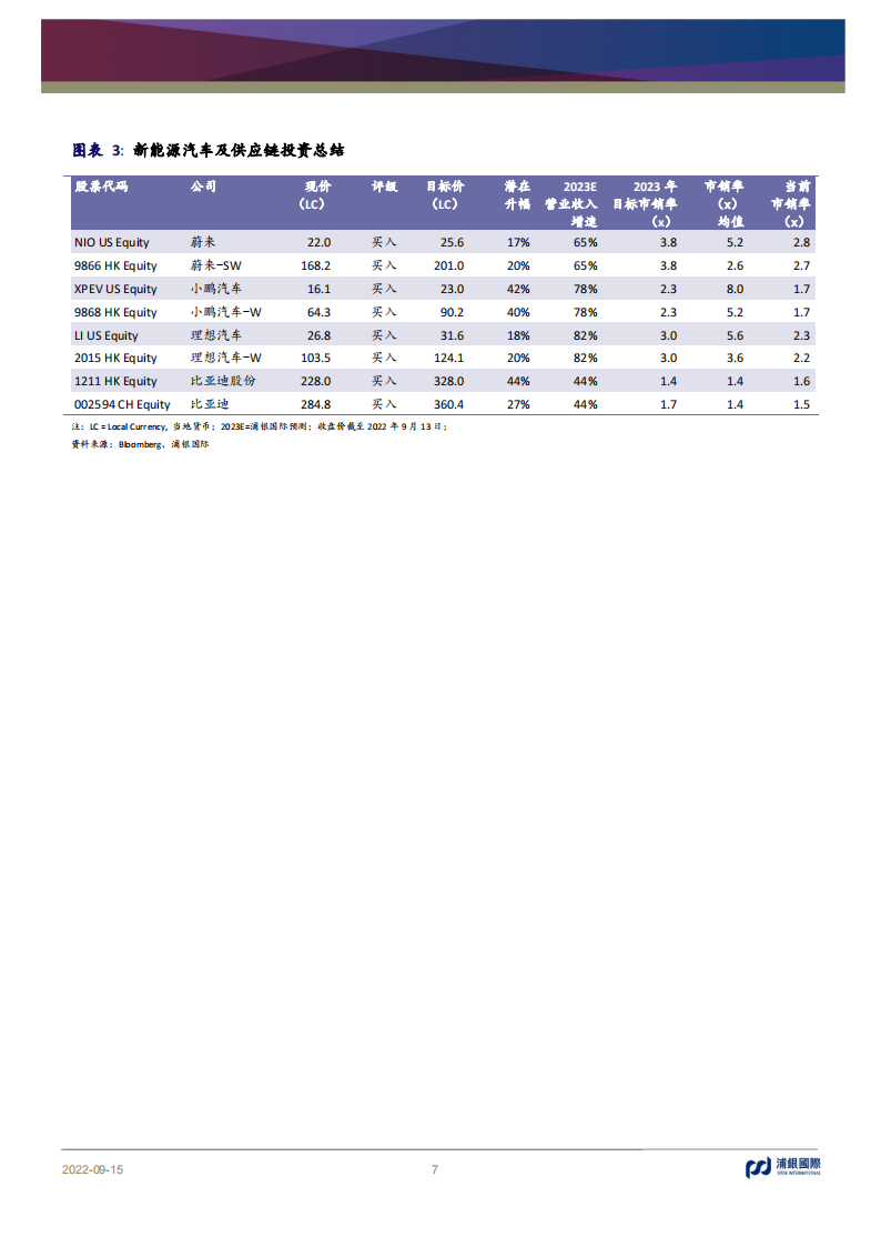 浦银国际-蔚小理比亚迪-平台产品周期2022业绩回顾_06.png