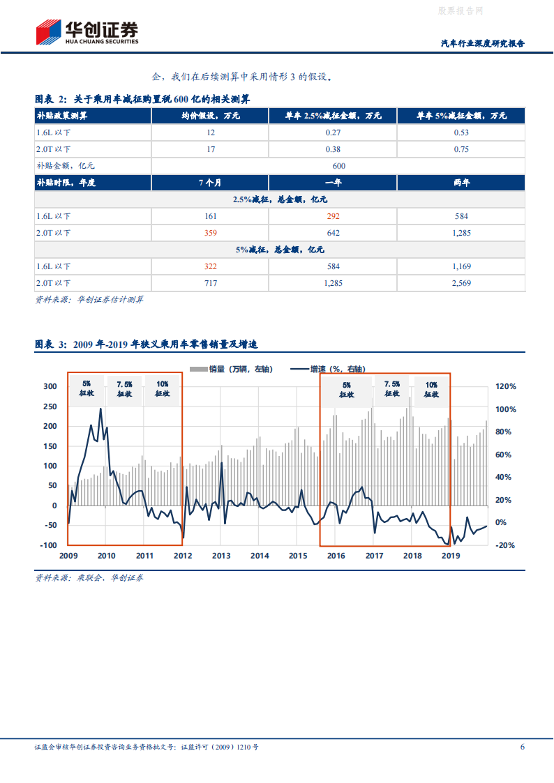 600亿元汽车购置税减征带来哪些影响？-2022-05-市场解读_05.png