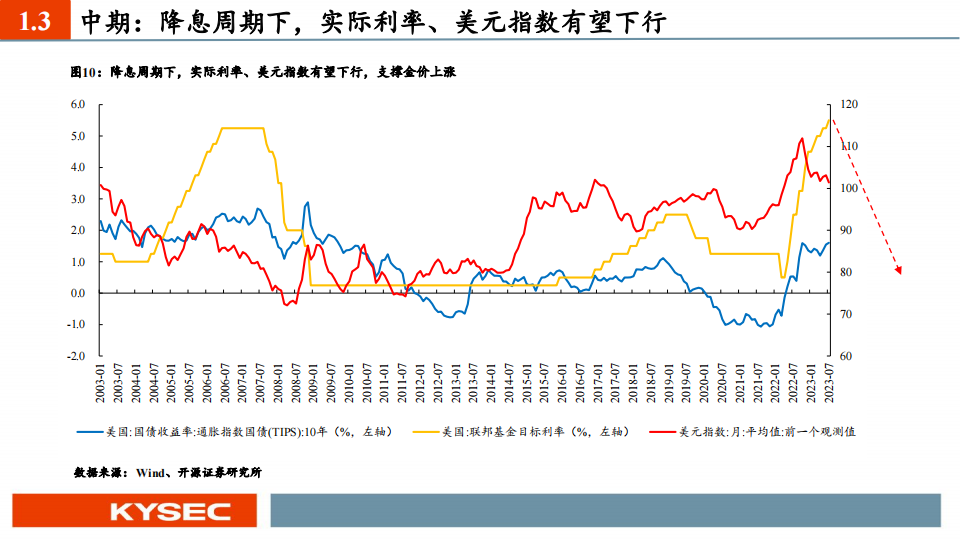 金属行业2024年度投资策略：长宜为锚丘壑逢时，周期底位拥抱资源_10.png