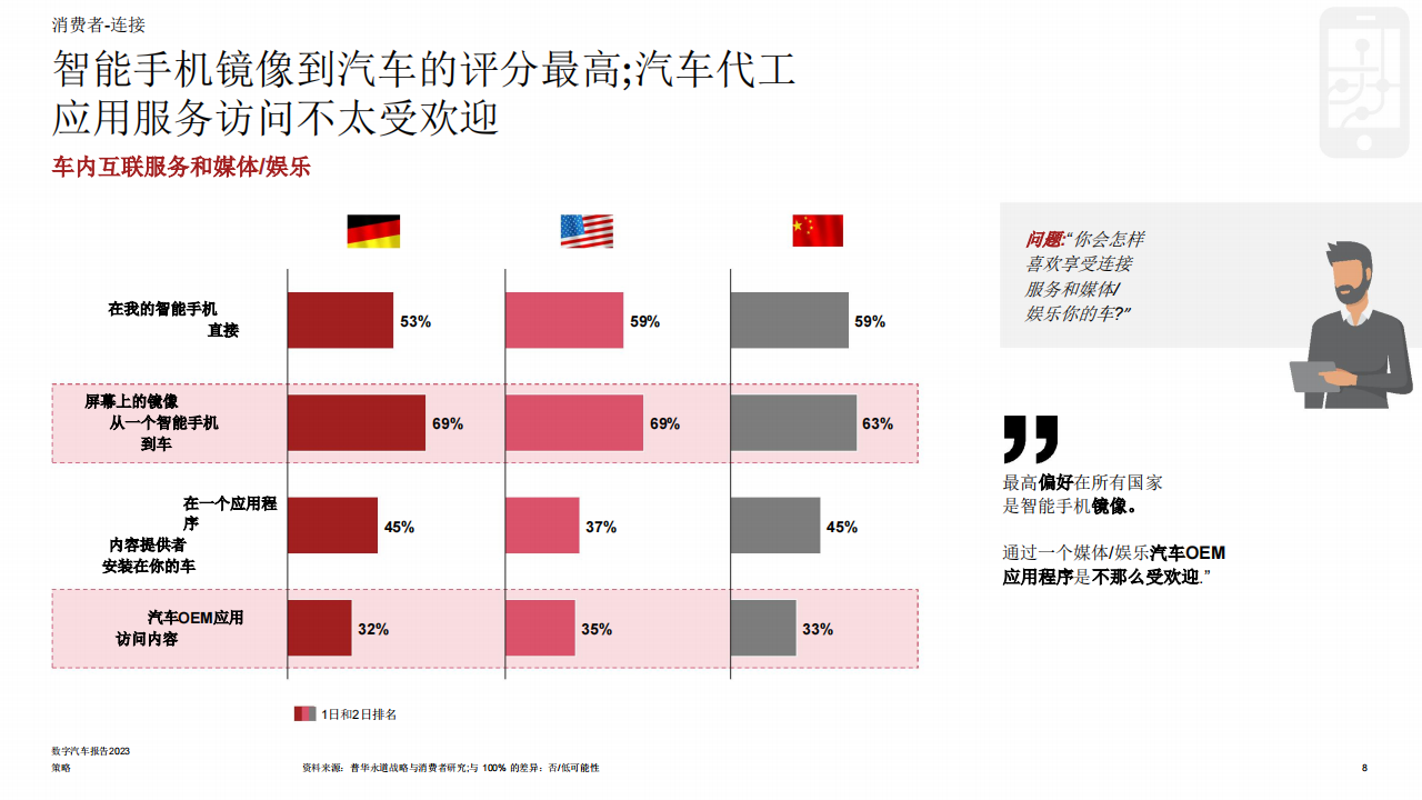 2023年数字汽车行业报告：消费者真正想要什么_07.png