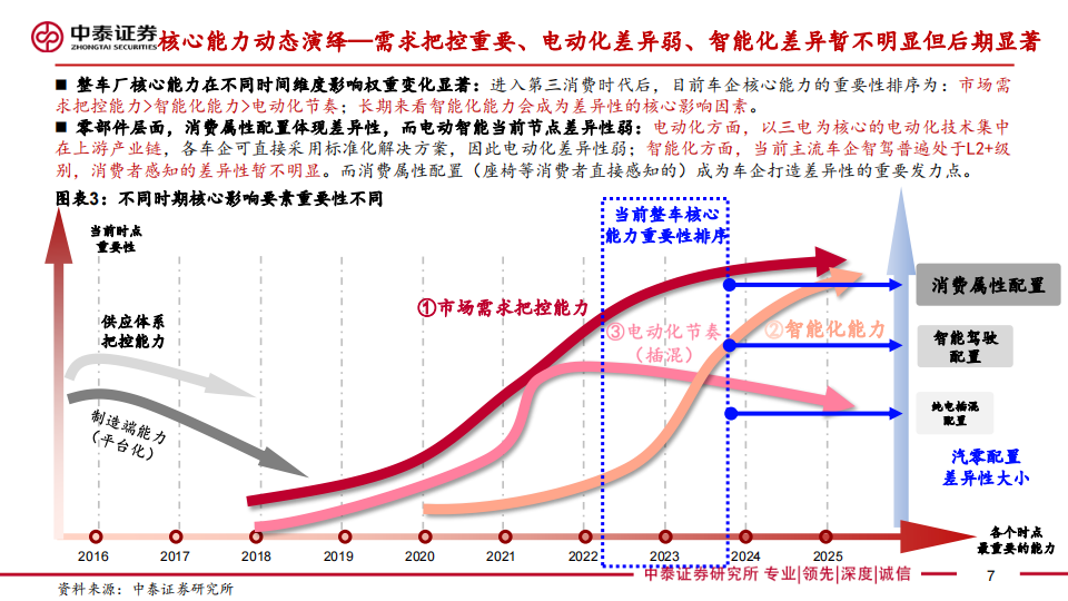 汽车行业专题报告：整车投研框架，方法论，总量，格局，估值探讨_06.png