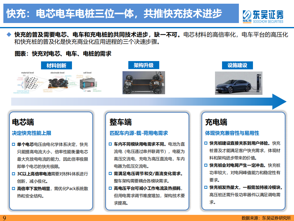 新能源汽车快充行业专题报告：高压已至，4C加持，快充元年启幕_08.png