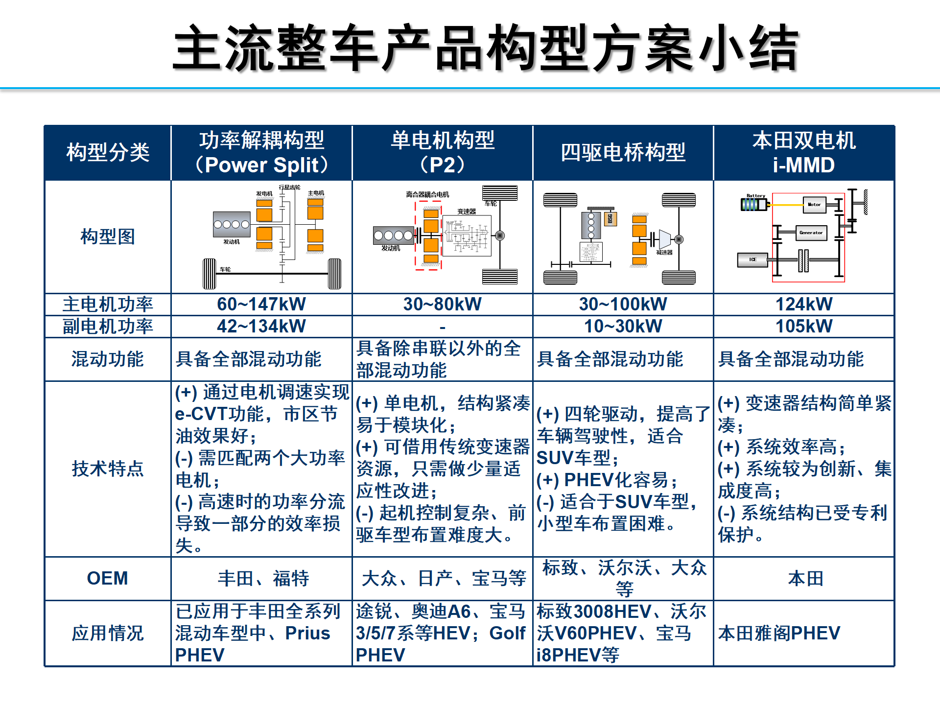 【焉知】HEV-PHEV构型分析_27.png