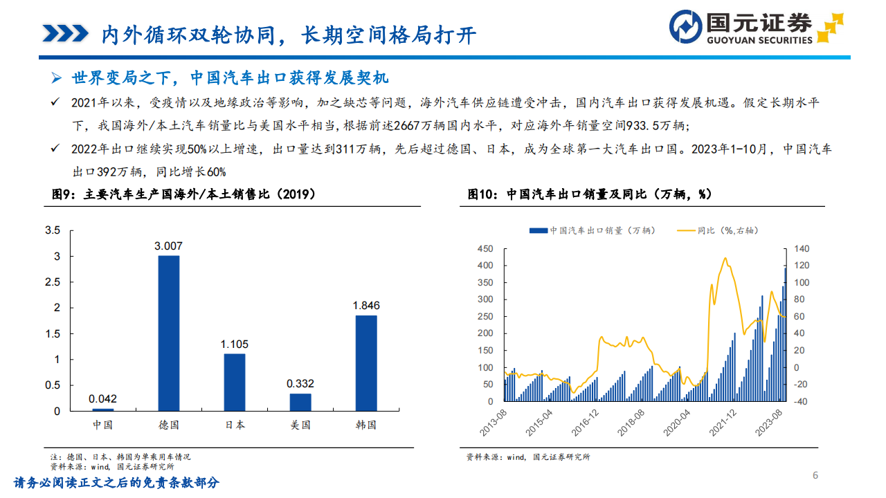 2024年汽车行业投资策略：骑乘产业周期曲线，需求和技术两手抓_05.png