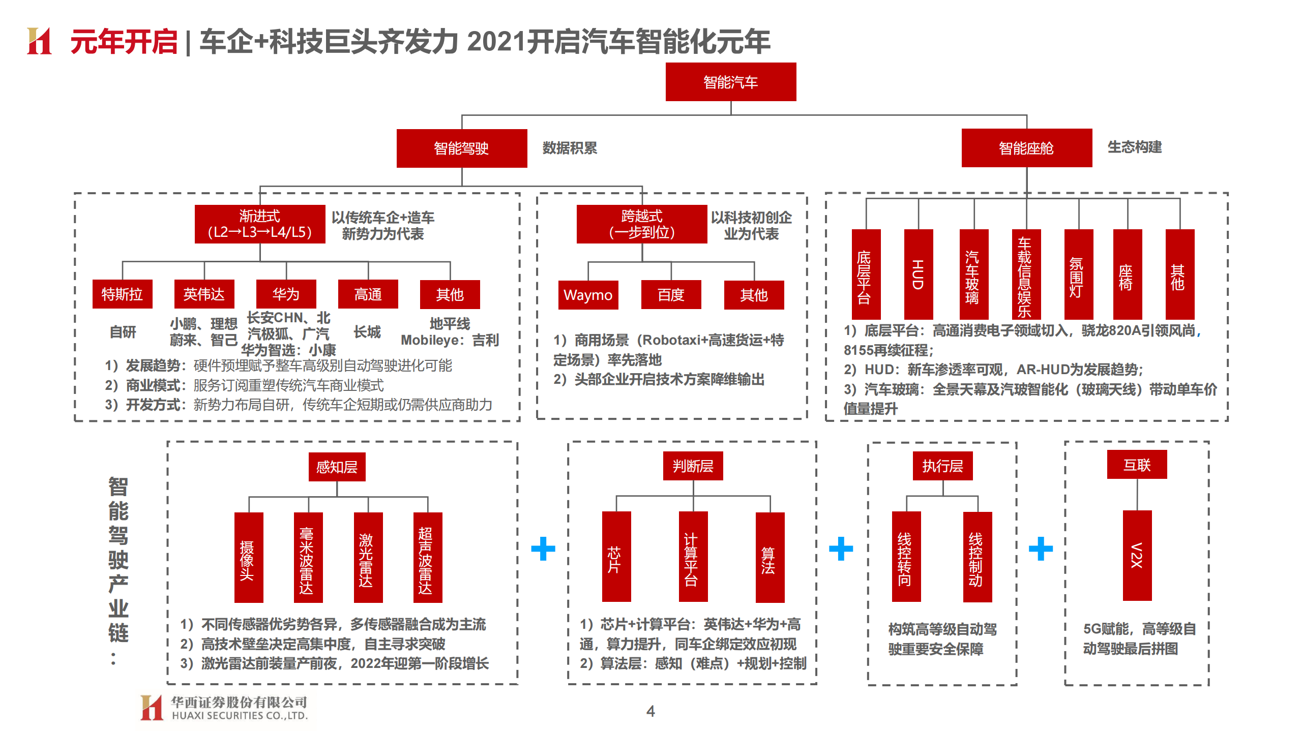 智能汽车产业148页深度研究报告：汽车智能开启，拥抱产业变革_03.png