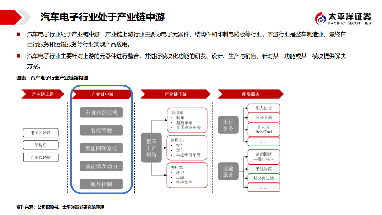 经纬恒润（688326）研究报告：汽车电子领域集大成者，勇立潮头_16.png