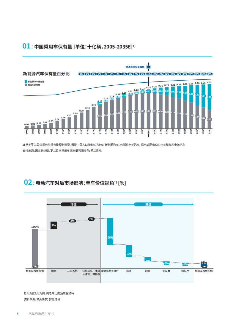 汽车后市场白皮书——电气化重塑中国汽车后市场-2022-07-后市场_03.png