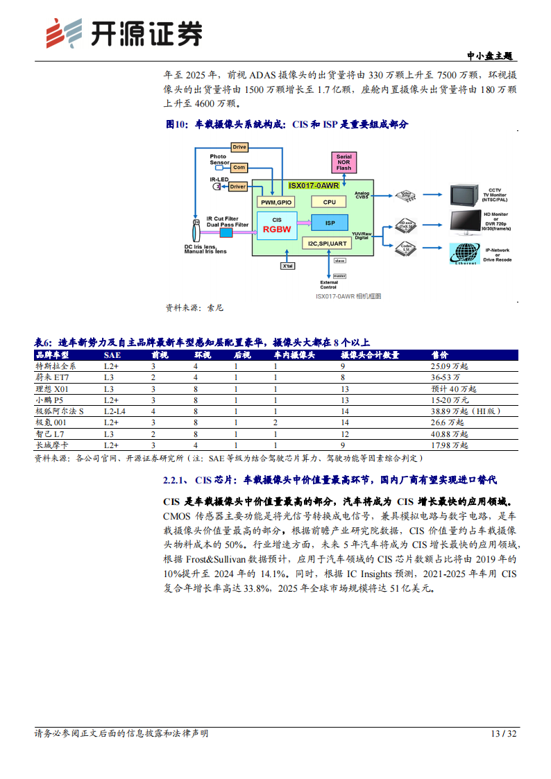 2021智能汽车芯片专题研究：计算、感知、通信、存储芯片_12.png