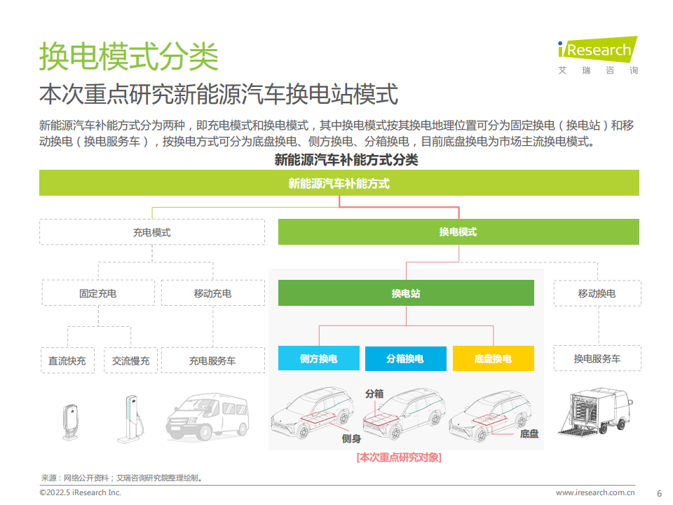 2022年中国新能源汽车换电市场研究报告-2022-05-新能源_05.png