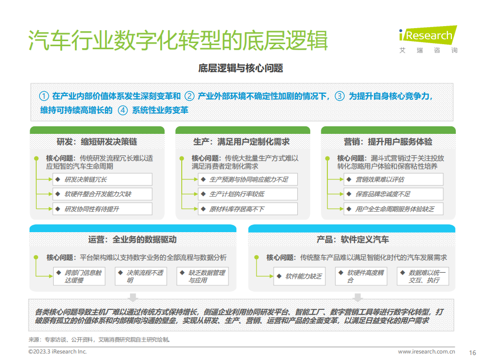 艾瑞咨询-2023年中国汽车行业数字化转型解决方案白皮书_15.png